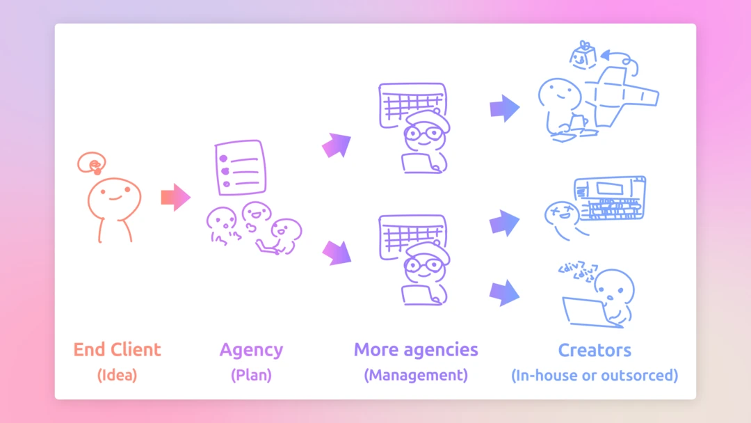 デザイン案件の共同作業ワークフロー