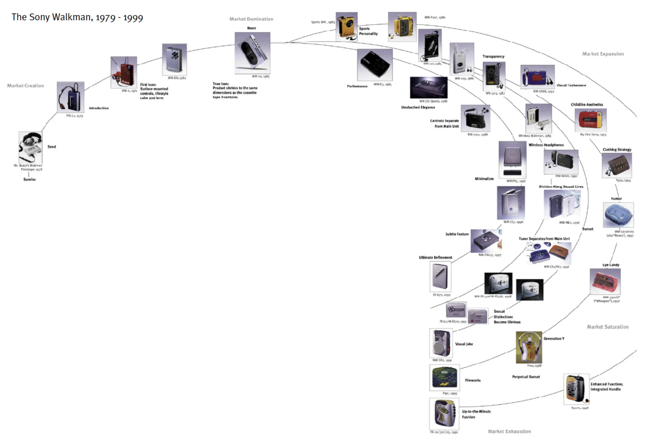 プロダクトライフサイクル